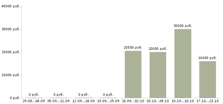 Вакансии ведущий консультант в Воронеже - Медиана зарплат ведущий консультант в Воронеже за 2 месяца