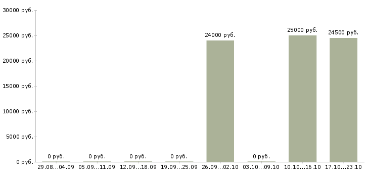 Вакансии ведущий мероприятий Коми - Медиана зарплат ведущий мероприятий Коми за 2 месяца