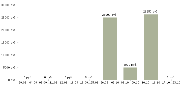 Вакансии ведущий мероприятий в Новокузнецке - Медиана зарплат ведущий мероприятий в Новокузнецке за 2 месяца
