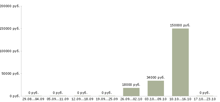 Вакансии ведущий мероприятий в Ставрополе - Медиана зарплат ведущий мероприятий в Ставрополе за 2 месяца