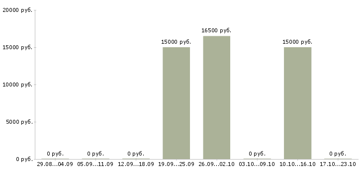 Вакансии вечерняя в Кургане - Медиана зарплат вечерняя в Кургане за 2 месяца