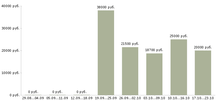 Вакансии водитель автобуса в Ижевске - Медиана зарплат водитель автобуса в Ижевске за 2 месяца