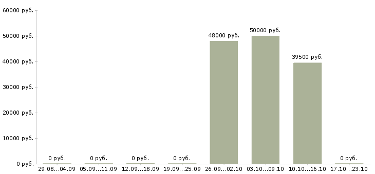 Вакансии водитель с личным авто Нижний новгород - Медиана зарплат водитель с личным авто Нижний новгород за 2 месяца