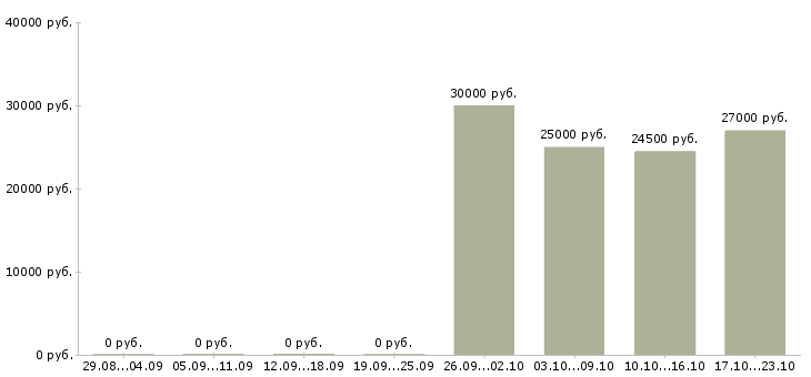 Вакансии водитель экспедитор газель в Уфе - Медиана зарплат водитель экспедитор газель в Уфе за 2 месяца