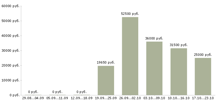 Вакансии врач общей практики Нижний новгород - Медиана зарплат врач общей практики Нижний новгород за 2 месяца