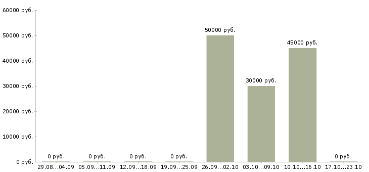 Вакансии газель в Владимире - Медиана зарплат газель в Владимире за 2 месяца