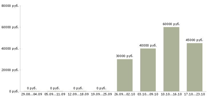 Вакансии гидравлик Нижний новгород - Медиана зарплат гидравлик Нижний новгород за 2 месяца