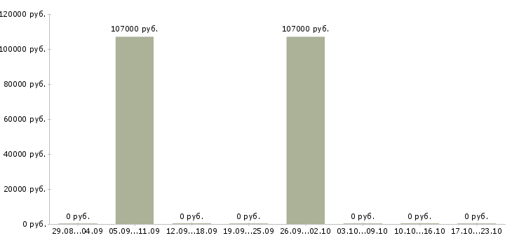 Вакансии главный специалист по строительству Бурятия - Медиана зарплат главный специалист по строительству Бурятия за 2 месяца