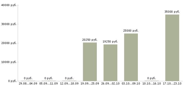 Вакансии главный технолог в Ульяновске - Медиана зарплат главный технолог в Ульяновске за 2 месяца