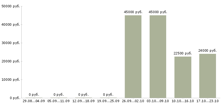Вакансии дежурный в Иркутске - Медиана зарплат дежурный в Иркутске за 2 месяца