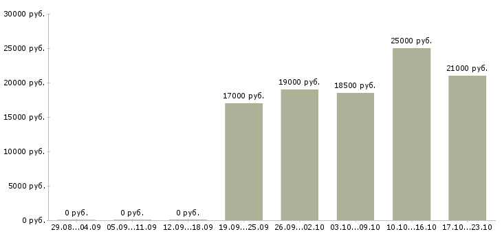 Вакансии дежурный в Уфе - Медиана зарплат дежурный в Уфе за 2 месяца