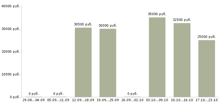 Вакансии директор интернет магазина в Владивостоке - Медиана зарплат директор интернет магазина в Владивостоке за 2 месяца