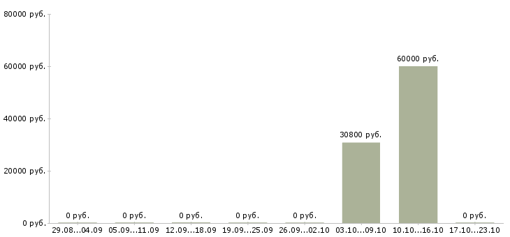 Вакансии директор компании филиала в Астрахани - Медиана зарплат директор компании филиала в Астрахани за 2 месяца