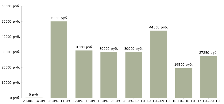 Вакансии директор магазина Улан-удэ - Медиана зарплат директор магазина Улан-удэ за 2 месяца