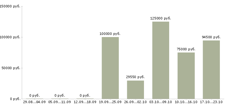 Вакансии директор по логистике в Новосибирске - Медиана зарплат директор по логистике в Новосибирске за 2 месяца