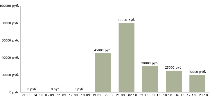 Вакансии директор по маркетингу Ростов-на-дону - Медиана зарплат директор по маркетингу Ростов-на-дону за 2 месяца