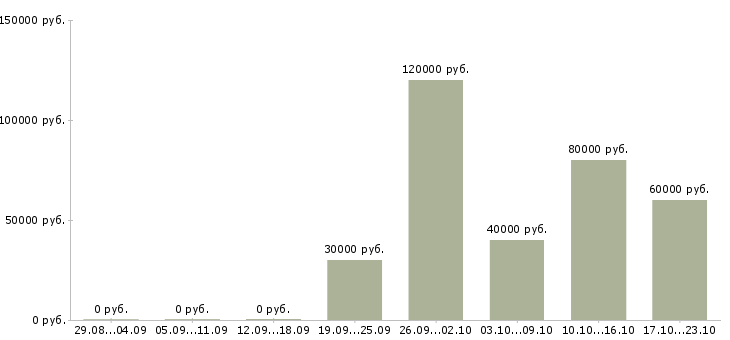 Вакансии директор по развитию в Балашихе - Медиана зарплат директор по развитию в Балашихе за 2 месяца