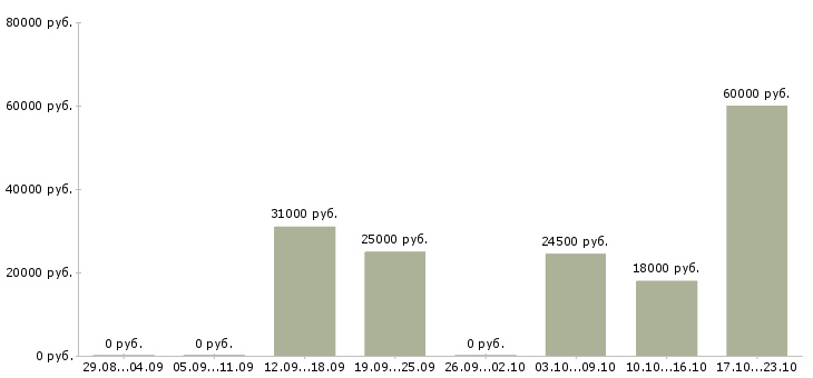 Вакансии директор сети Симферополь - Медиана зарплат директор сети Симферополь за 2 месяца