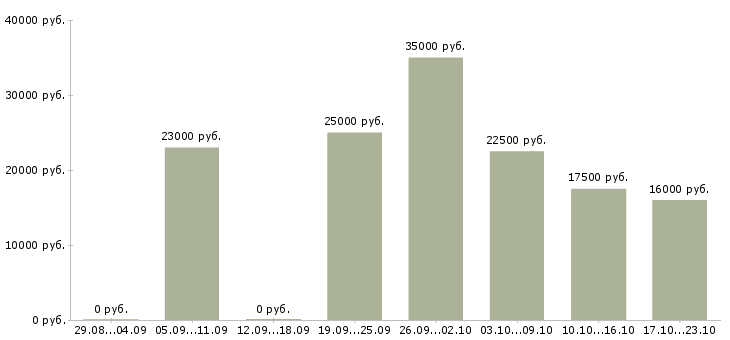 Вакансии диспетчер в офис в Самаре - Медиана зарплат диспетчер в офис в Самаре за 2 месяца