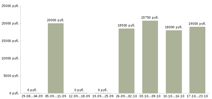 Вакансии диспетчер оператор Татарстан - Медиана зарплат диспетчер оператор Татарстан за 2 месяца