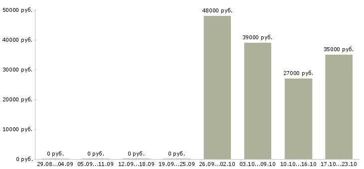 Вакансии дистрибьютор в Липецке - Медиана зарплат дистрибьютор в Липецке за 2 месяца