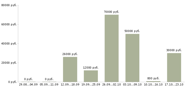 Вакансии дорожный рабочий в Волгограде - Медиана зарплат дорожный рабочий в Волгограде за 2 месяца