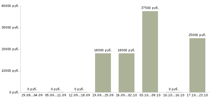 Вакансии заведующие складом в Новосибирске - Медиана зарплат заведующие складом в Новосибирске за 2 месяца