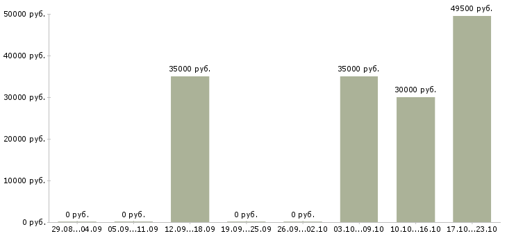 Вакансии заведующий в Химках - Медиана зарплат заведующий в Химках за 2 месяца
