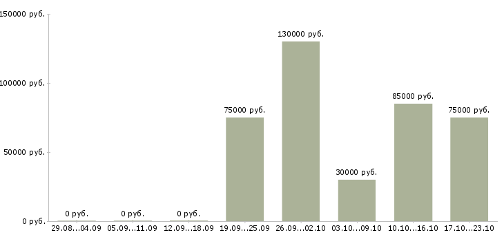 Вакансии заработок для активных людей Башкортостан - Медиана зарплат заработок для активных людей Башкортостан за 2 месяца