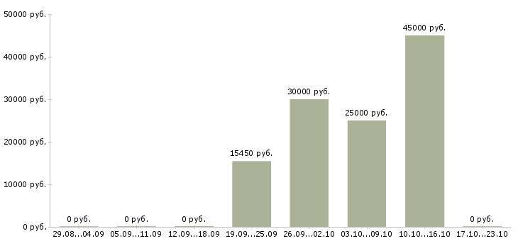 Вакансии изготовитель в Екатеринбурге - Медиана зарплат изготовитель в Екатеринбурге за 2 месяца