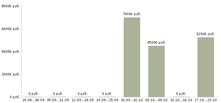 Вакансии инженер по оперативной работе в Краснодаре - Медиана зарплат инженер по оперативной работе в Краснодаре за 2 месяца