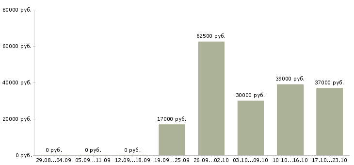 Вакансии инженер проекта в Калуге - Медиана зарплат инженер проекта в Калуге за 2 месяца