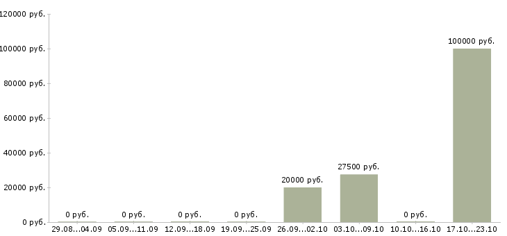 Вакансии инженер проекта в Пензе - Медиана зарплат инженер проекта в Пензе за 2 месяца