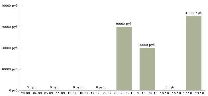 Вакансии инженер сметчик в Самаре - Медиана зарплат инженер сметчик в Самаре за 2 месяца