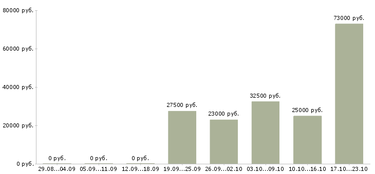 Вакансии инженер энергетик Нижний новгород - Медиана зарплат инженер энергетик Нижний новгород за 2 месяца