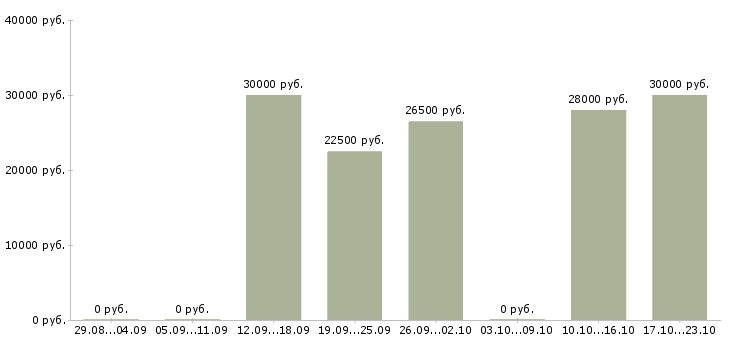 Вакансии информационный менеджер в Волжском - Медиана зарплат информационный менеджер в Волжском за 2 месяца