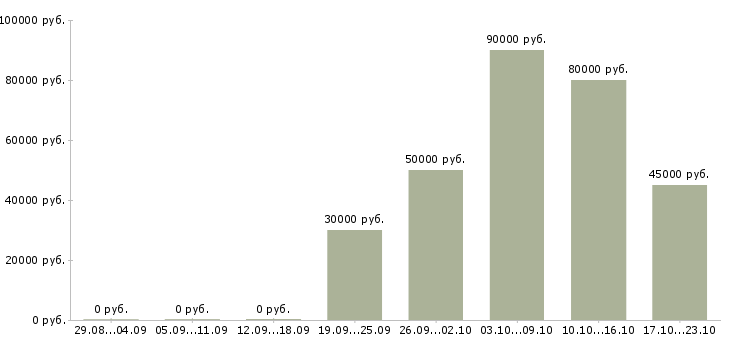 Вакансии комплектовщик вахта в Тюмени - Медиана зарплат комплектовщик вахта в Тюмени за 2 месяца