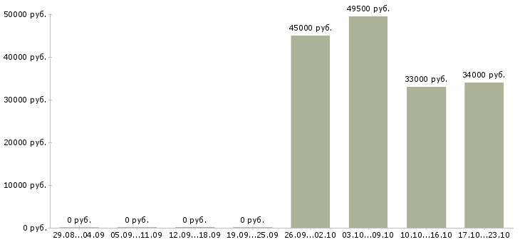 Вакансии консультант по правовым вопросам Санкт-петербург - Медиана зарплат консультант по правовым вопросам Санкт-петербург за 2 месяца