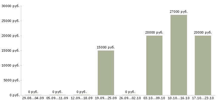 Вакансии контекстная реклама в Челябинске - Медиана зарплат контекстная реклама в Челябинске за 2 месяца