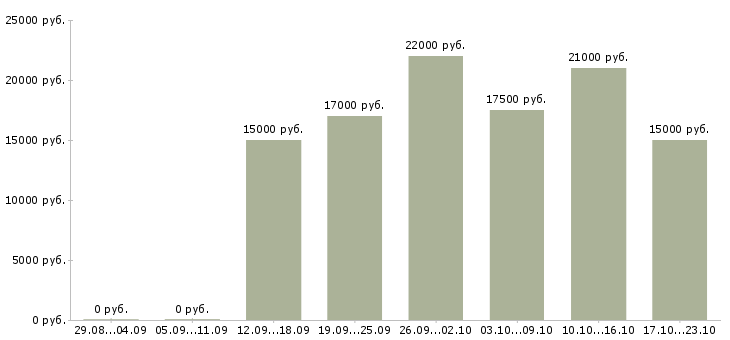 Вакансии контролер торгового зала Нижний новгород - Медиана зарплат контролер торгового зала Нижний новгород за 2 месяца
