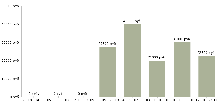 Вакансии креативный менеджер в Туле - Медиана зарплат креативный менеджер в Туле за 2 месяца