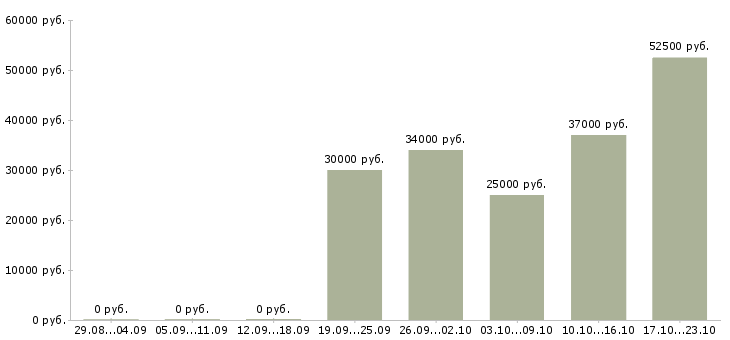 Вакансии медицинский консультант в Красноярске - Медиана зарплат медицинский консультант в Красноярске за 2 месяца