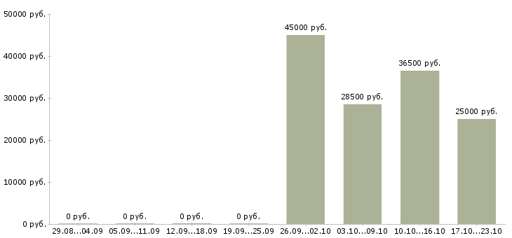 Вакансии менеджер по доставке в Калуге - Медиана зарплат менеджер по доставке в Калуге за 2 месяца