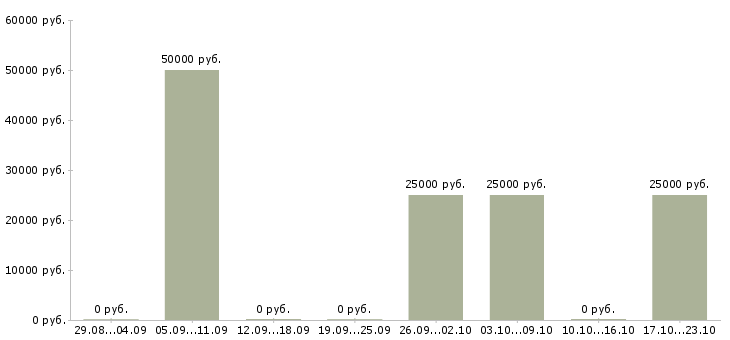 Вакансии менеджер по ипотечному кредитованию в Саратове - Медиана зарплат менеджер по ипотечному кредитованию в Саратове за 2 месяца