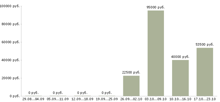 Вакансии менеджер по качеству в Бийске - Медиана зарплат менеджер по качеству в Бийске за 2 месяца