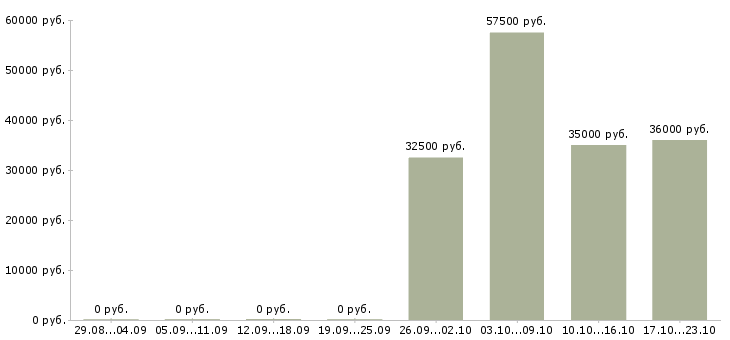 Вакансии менеджер по качеству в Раменском - Медиана зарплат менеджер по качеству в Раменском за 2 месяца