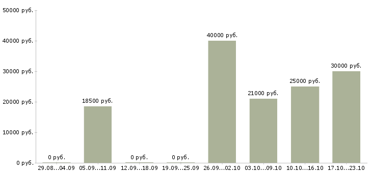 Вакансии менеджер по отгрузке в Иваново - Медиана зарплат менеджер по отгрузке в Иваново за 2 месяца