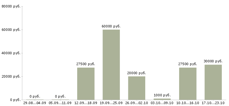 Вакансии менеджер по подбору персонала в Ангарске - Медиана зарплат менеджер по подбору персонала в Ангарске за 2 месяца