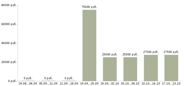 Вакансии менеджер по продажам жилой недвижимости в Уфе - Медиана зарплат менеджер по продажам жилой недвижимости в Уфе за 2 месяца
