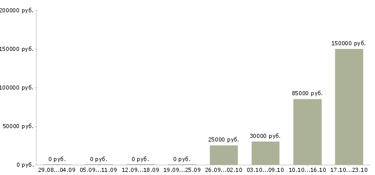 Вакансии менеджер по работе с застройщиками в Хабаровске - Медиана зарплат менеджер по работе с застройщиками в Хабаровске за 2 месяца